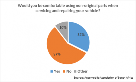 How comfortable are you using non-original parts