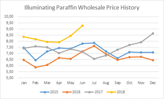 Illuminating Paraffin Wholesale Price History