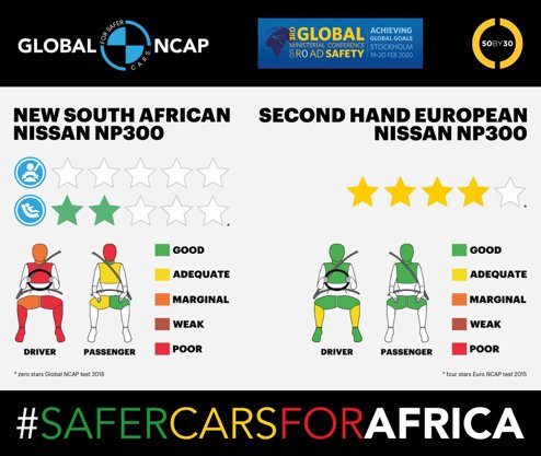 Global NCAP Car to Car crash test demonstrates double standard on vehicle safety in Africa |AA