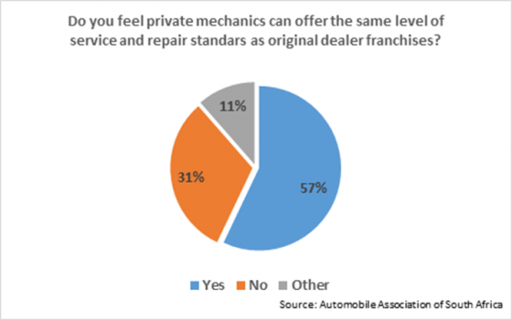 private mechanics vs original dealers