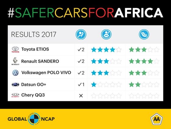 Safer Cars for Africa Crash Results